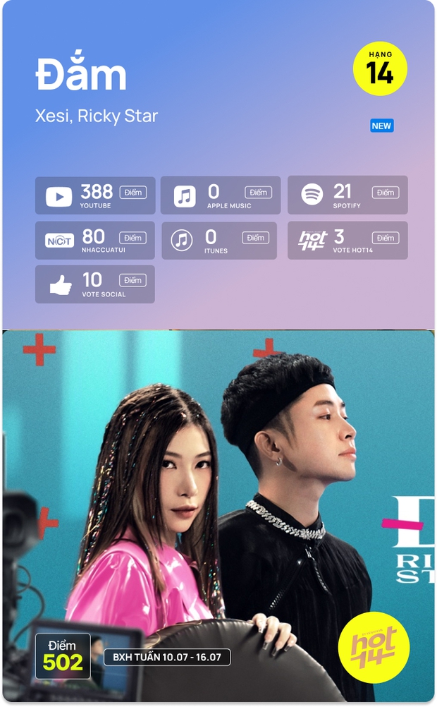 K-ICM và ca khúc viral của CARA bứt phá cạnh tranh trực tiếp với Sơn Tùng M-TP, Kay Trần cho No.1 HOT14 Weekly - Ảnh 7. K-ICM và ca khúc viral của CARA bứt phá cạnh tranh trực tiếp với Sơn Tùng M-TP, Kay Trần cho No.1 HOT14 Weekly - Ảnh 7.