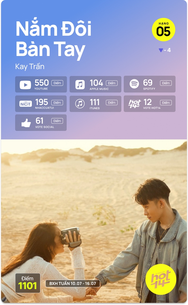 K-ICM và ca khúc viral của CARA bứt phá cạnh tranh trực tiếp với Sơn Tùng M-TP, Kay Trần cho No.1 HOT14 Weekly - Ảnh 10. K-ICM và ca khúc viral của CARA bứt phá cạnh tranh trực tiếp với Sơn Tùng M-TP, Kay Trần cho No.1 HOT14 Weekly - Ảnh 10.