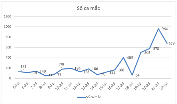 Bình Dương ghi nhận 679 ca mắc Covid-19 trong ngày, đa số trong khu cách ly và sàng lọc cộng đồng - Ảnh 1. Bình Dương ghi nhận 679 ca mắc Covid-19 trong ngày, đa số trong khu cách ly và sàng lọc cộng đồng - Ảnh 1.