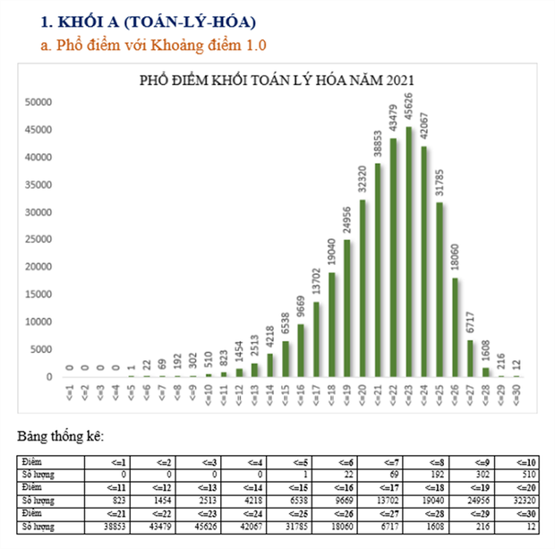 Bộ GD&ĐT: Phân tích phổ điểm của các khối thi kỳ thi tốt nghiệp THPT năm 2021 - Ảnh 1. Bộ GD&ĐT: Phân tích phổ điểm của các khối thi kỳ thi tốt nghiệp THPT năm 2021 - Ảnh 1.
