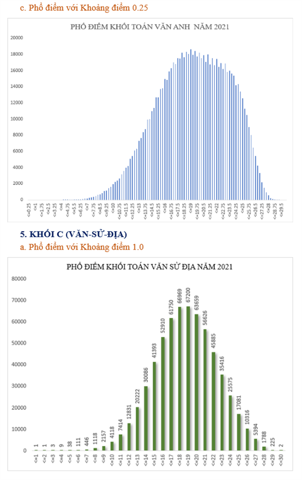 Bộ GD&ĐT: Phân tích phổ điểm của các khối thi kỳ thi tốt nghiệp THPT năm 2021 - Ảnh 10. Bộ GD&ĐT: Phân tích phổ điểm của các khối thi kỳ thi tốt nghiệp THPT năm 2021 - Ảnh 10.
