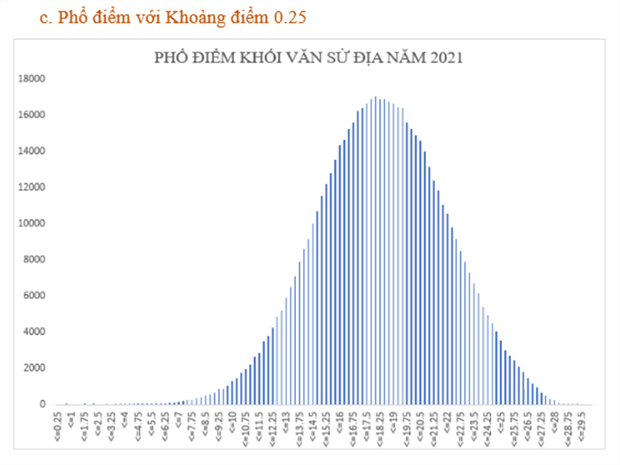 Bộ GD&ĐT: Phân tích phổ điểm của các khối thi kỳ thi tốt nghiệp THPT năm 2021 - Ảnh 12. Bộ GD&ĐT: Phân tích phổ điểm của các khối thi kỳ thi tốt nghiệp THPT năm 2021 - Ảnh 12.