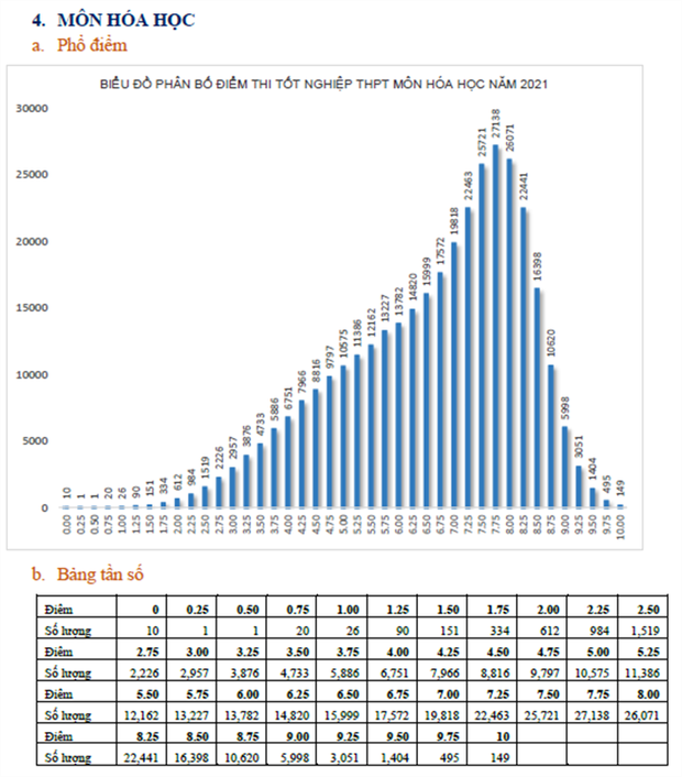 Bộ GD&ĐT: Phân tích phổ điểm tất cả các môn kỳ thi tốt nghiệp THPT năm 2021 - Ảnh 4.