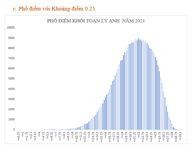 Bộ GD&ĐT: Phân tích phổ điểm của các khối thi kỳ thi tốt nghiệp THPT năm 2021 - Ảnh 5. Bộ GD&ĐT: Phân tích phổ điểm của các khối thi kỳ thi tốt nghiệp THPT năm 2021 - Ảnh 5.