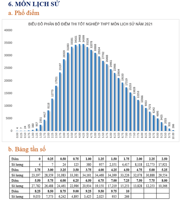 Bộ GD&ĐT: Phân tích phổ điểm tất cả các môn kỳ thi tốt nghiệp THPT năm 2021 - Ảnh 6.