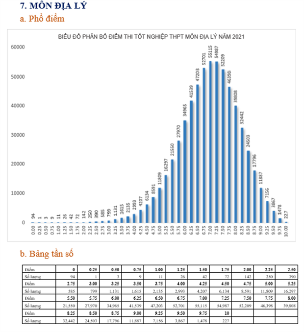 Kỳ thi tốt nghiệp THPT 2021: Lịch sử hơn 50% dưới 5 điểm, Ngữ văn 26 bài 0 điểm, Địa lý 94 bài 0 điểm - Ảnh 2.