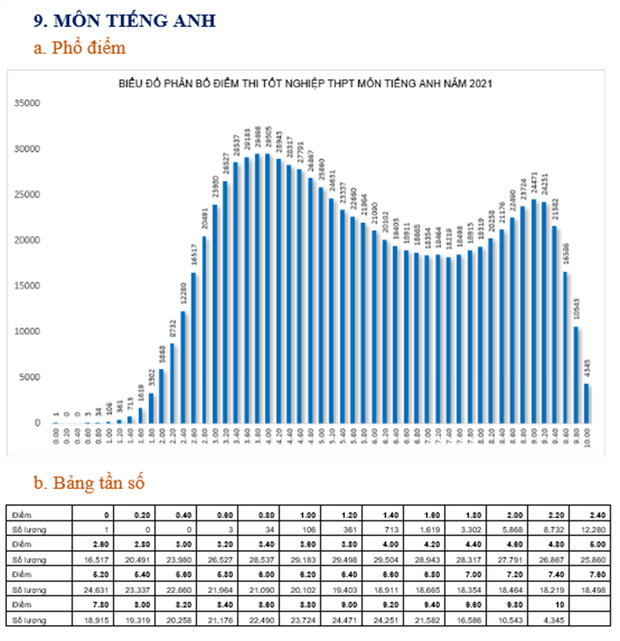 Bộ GD&ĐT: Phân tích phổ điểm tất cả các môn kỳ thi tốt nghiệp THPT năm 2021 - Ảnh 9.