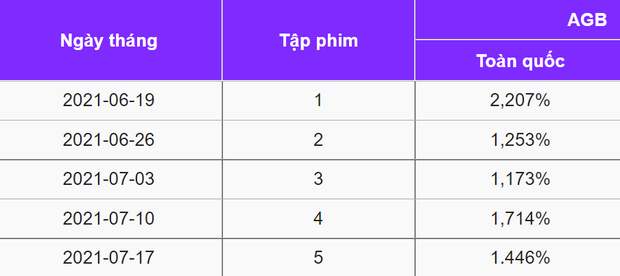 Nevertheless mãi lận đận không yên: Rating bết bát thêm phốt liên hoàn của diễn viên, Song Kang cũng gánh không nổi? - Ảnh 4.