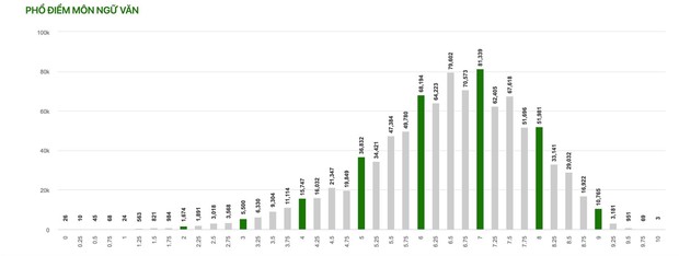 Cập nhật: Phổ điểm tất cả các môn kỳ thi tốt nghiệp THPT 2021 - Ảnh 2.