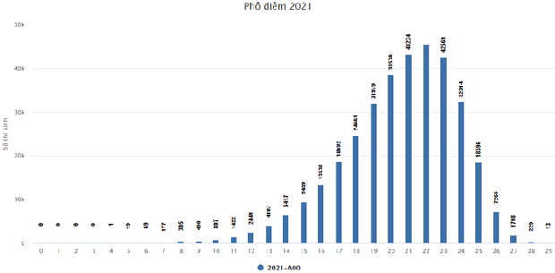 Phổ điểm tất cả các tổ hợp xét tuyển kỳ thi tốt nghiệp THPT 2021 - Ảnh 1.