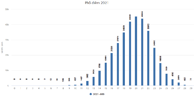 Phổ điểm tất cả các tổ hợp xét tuyển kỳ thi tốt nghiệp THPT 2021 - Ảnh 3.