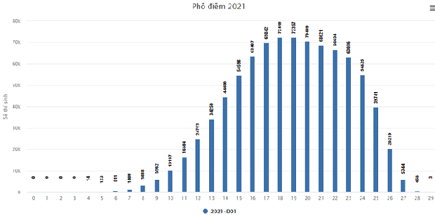 Phổ điểm tất cả các tổ hợp xét tuyển kỳ thi tốt nghiệp THPT 2021 - Ảnh 5.