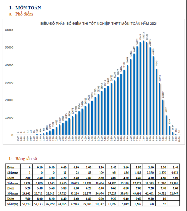 Kỳ thi tốt nghiệp THPT 2021: Lịch sử hơn 50% dưới 5 điểm, Ngữ văn 26 bài 0 điểm, Địa lý 94 bài 0 điểm - Ảnh 4.