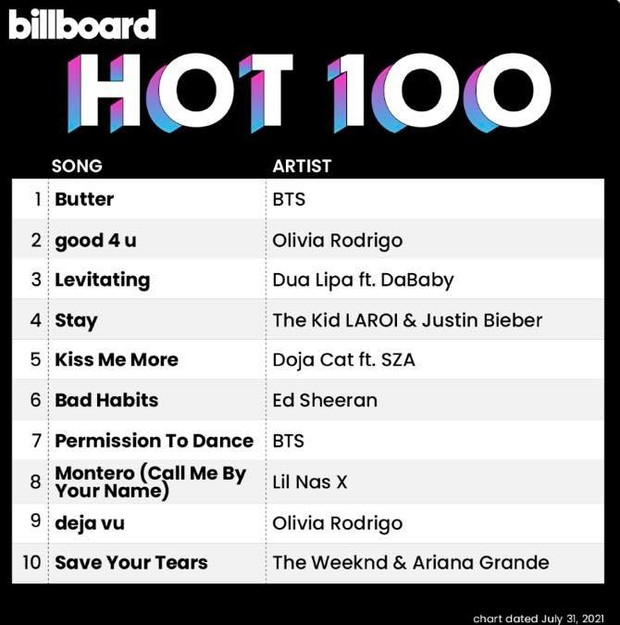 Butter giật no.1 từ Permission to Dance giúp BTS san bằng kỉ lục 2021 và tạo thành tích vô tiền khoáng hậu tại Billboard Hot 100 - Ảnh 3.
