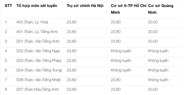 Cập nhật: Điểm sàn nhận hồ sơ đăng ký xét tuyển của các trường ĐH trên cả nước - Ảnh 2.