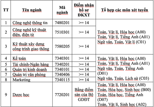 Cập nhật: Điểm sàn nhận hồ sơ đăng ký xét tuyển của các trường ĐH trên cả nước - Ảnh 4.