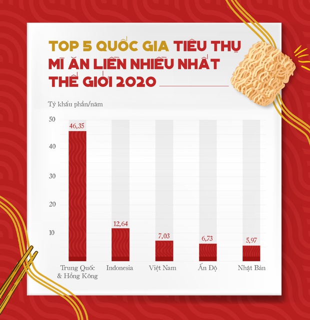 Những quốc gia tiêu thụ mì ăn liền nhiều nhất thế giới, vị trí của Việt Nam cũng vô cùng ấn tượng - Ảnh 1.
