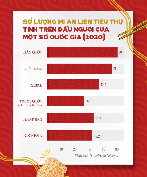 Những quốc gia tiêu thụ mì ăn liền nhiều nhất thế giới, vị trí của Việt Nam cũng vô cùng ấn tượng - Ảnh 2.
