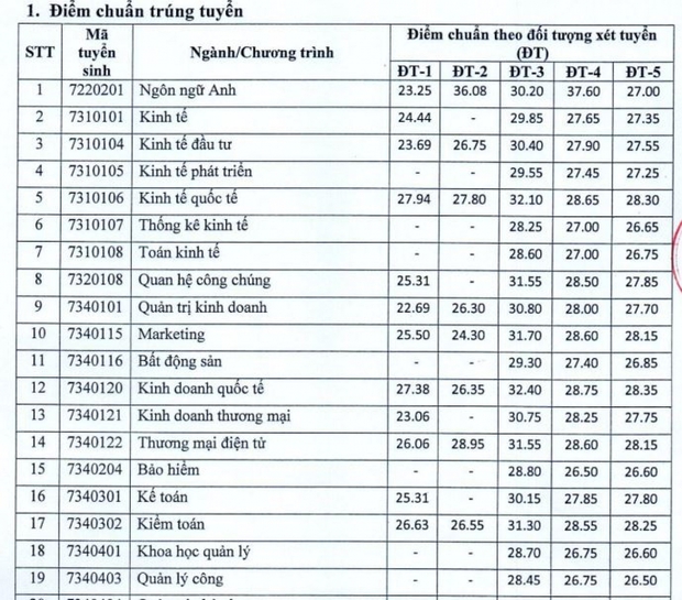 Điểm chuẩn ĐH Kinh tế quốc dân 2021 theo phương thức xét tuyển kết hợp - Ảnh 1.