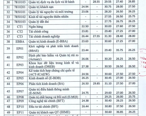 Điểm chuẩn ĐH Kinh tế quốc dân 2021 theo phương thức xét tuyển kết hợp - Ảnh 3.