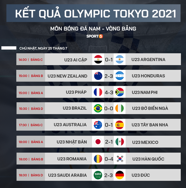 Xác định xong 4 đội vào bán kết bóng đá nam Olympic 2020 - Ảnh 4.