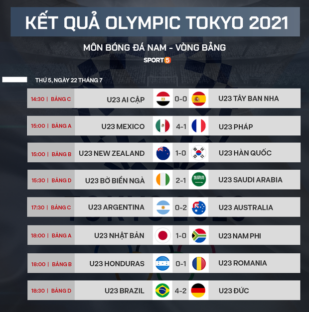 Xác định xong 4 đội vào bán kết bóng đá nam Olympic 2020 - Ảnh 5.
