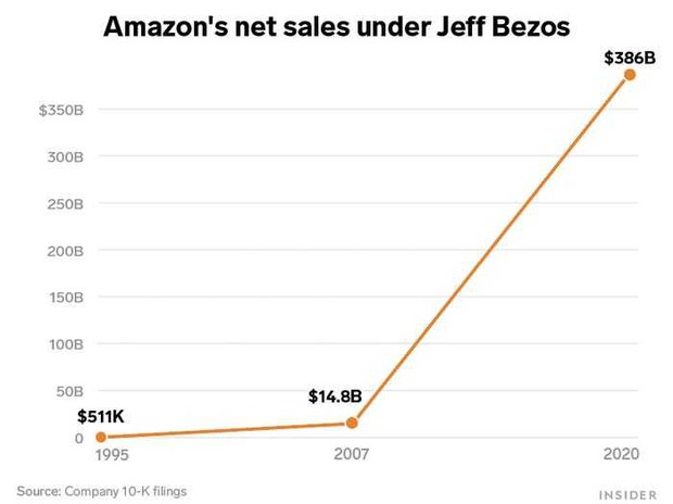Những con số biết nói về Amazon sau 27 năm dưới bàn tay Jeff Bezos - Ảnh 1.