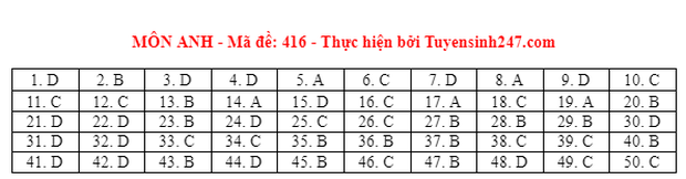 Đáp án đề thi môn Tiếng Anh tốt nghiệp THPT 2021 tất cả các mã đề - Ảnh 14.