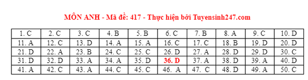 Đáp án đề thi môn Tiếng Anh tốt nghiệp THPT 2021 tất cả các mã đề - Ảnh 15.