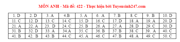 Đáp án đề thi môn Tiếng Anh tốt nghiệp THPT 2021 tất cả các mã đề - Ảnh 19.