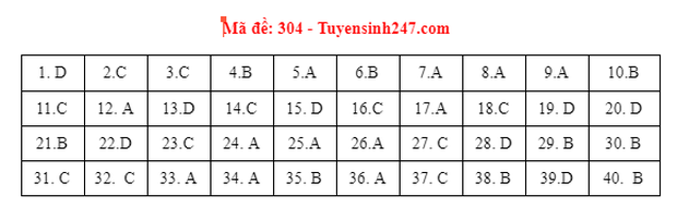 Đáp án đề thi môn Lịch sử tốt nghiệp THPT 2021 tất cả các mã đề - Ảnh 4.