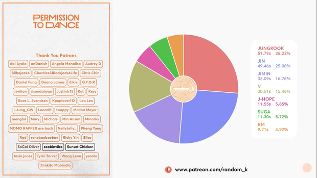 Jin sánh vai cùng Jungkook trong ca khúc mới của BTS: Fan thở phào vì cuối cùng anh đã có line hát xứng đáng cho mình! - Ảnh 2.