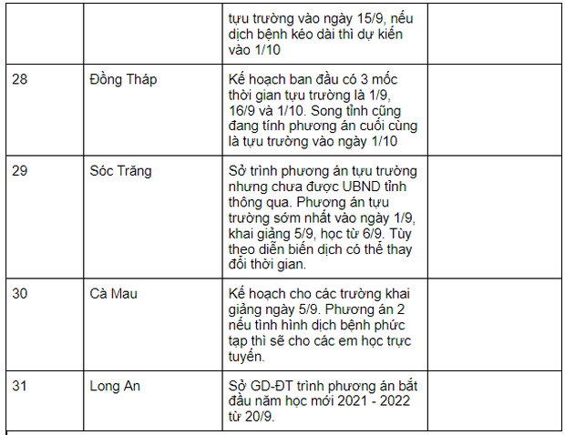 MỚI nhất: Lịch đi học trở lại chi tiết của học sinh 31/63 tỉnh thành - Ảnh 3.