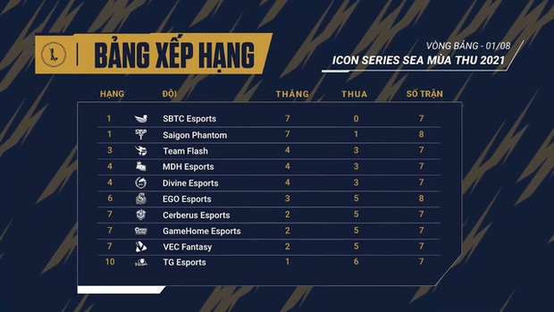 Tổng kết Icon Series SEA mùa thu tuần thi đấu thứ tư: Các gương mặt ấn tượng vòng bảng - Ảnh 3. Tổng kết Icon Series SEA mùa thu tuần thi đấu thứ tư: Các gương mặt ấn tượng vòng bảng - Ảnh 3.