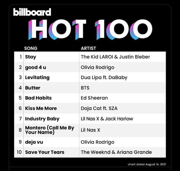 Tranh cãi xoay quanh Butter bị gọi là money hit: Lỗ hổng nào từ Billboard tạo nên liên hoàn No.1 của BTS? - Ảnh 6.