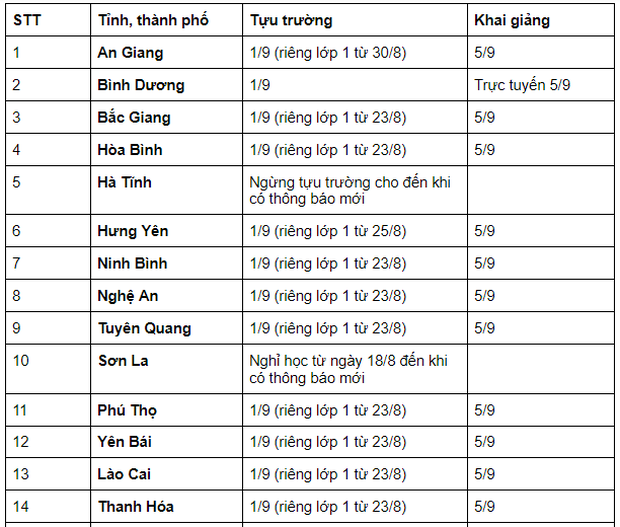 Cập nhật lịch đi học lại 2021 MỚI NHẤT của học sinh 63 tỉnh thành: Nhiều nơi thay đổi thời gian khai giảng - Ảnh 1.
