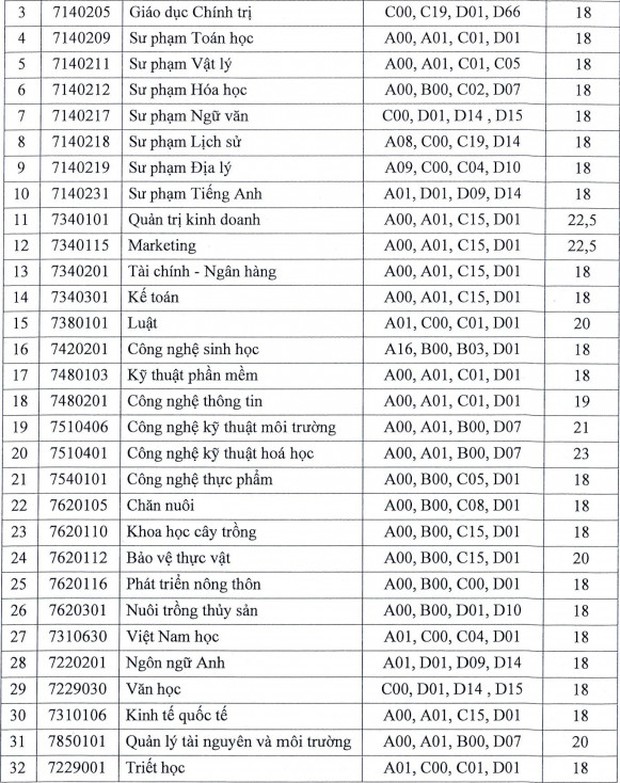 Cập nhật: Hơn 110 trường đại học công bố điểm chuẩn, ngành cao nhất lên đến 28.5 điểm - Ảnh 4.