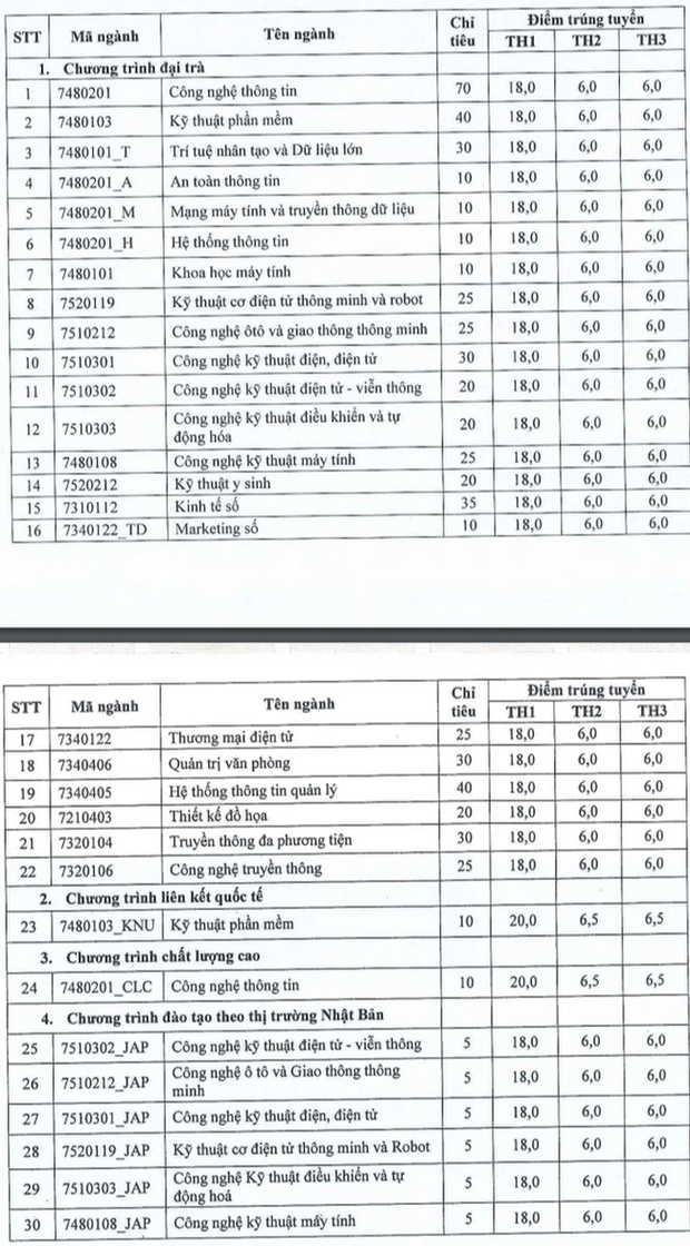 Cập nhật: Hơn 110 trường đại học công bố điểm chuẩn, ngành cao nhất lên đến 28.5 điểm - Ảnh 6.