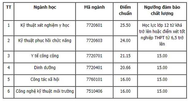 Cập nhật: Hơn 110 trường đại học công bố điểm chuẩn, ngành cao nhất lên đến 28.5 điểm - Ảnh 7.