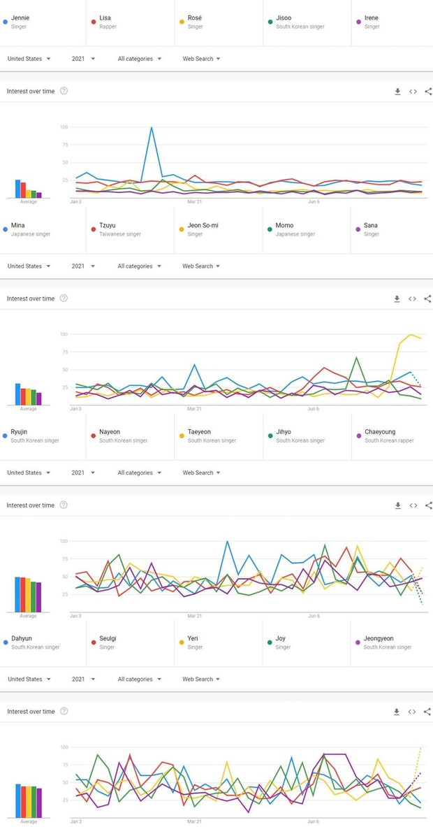 10 nữ idol Hàn Quốc được tìm kiếm nhiều nhất tại Mỹ trong năm 2021, sốc với vị trí của BLACKPINK - Ảnh 1.
