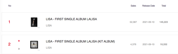 Lisa tiếp tục phá kỷ lục về lượng pre-order album, vượt cả BLACKPINK nhưng lượt xem teaser lại để thua xa Rosé! - Ảnh 2.