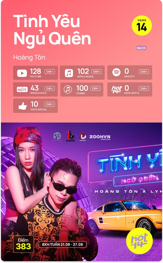 Sơn Tùng và K-ICM ganh đua no.1 BXH HOT14, hiện tượng Rồi Tới Luôn có bước tiến gây bất ngờ - Ảnh 14.