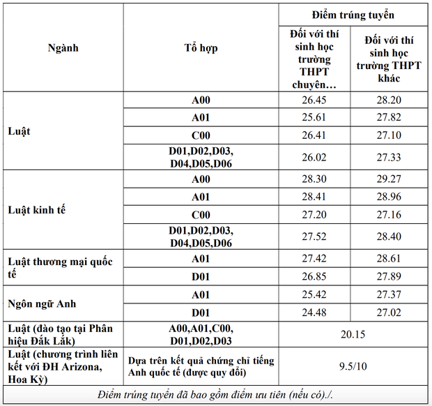 Cập nhật: Hơn 20 trường đại học công bố ĐIỂM CHUẨN trúng tuyển năm 2021 - Ảnh 3.