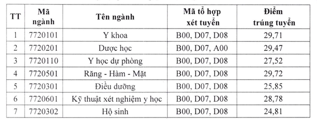 Cập nhật: Hơn 20 trường đại học công bố ĐIỂM CHUẨN trúng tuyển năm 2021 - Ảnh 4.