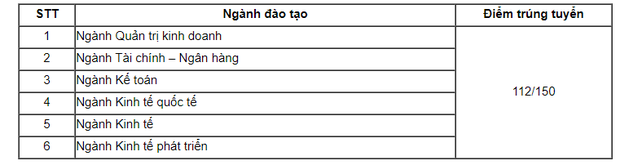 Cập nhật: Hơn 20 trường đại học công bố ĐIỂM CHUẨN trúng tuyển năm 2021 - Ảnh 7.