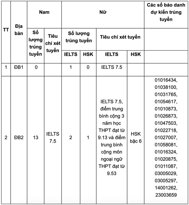 Cập nhật: Hơn 20 trường đại học công bố ĐIỂM CHUẨN trúng tuyển năm 2021 - Ảnh 8.