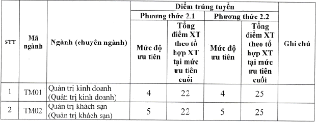 Cập nhật: Hơn 20 trường đại học công bố ĐIỂM CHUẨN trúng tuyển năm 2021 - Ảnh 9.