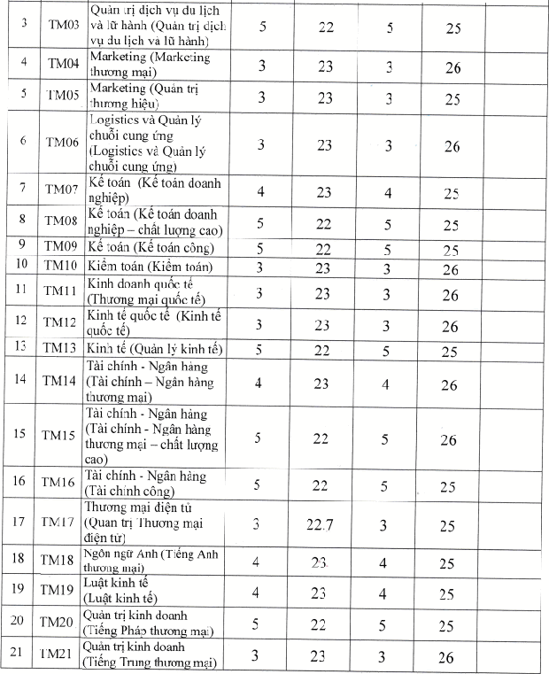 Cập nhật: Hơn 20 trường đại học công bố ĐIỂM CHUẨN trúng tuyển năm 2021 - Ảnh 10.