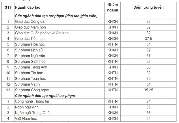 Cập nhật: Hơn 20 trường đại học công bố ĐIỂM CHUẨN trúng tuyển năm 2021 - Ảnh 13.