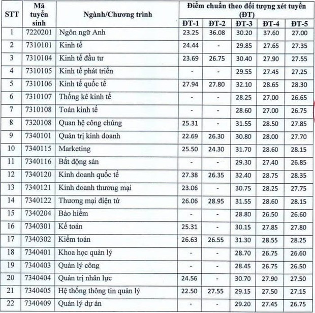 Cập nhật: Hơn 20 trường đại học công bố ĐIỂM CHUẨN trúng tuyển năm 2021 - Ảnh 20.